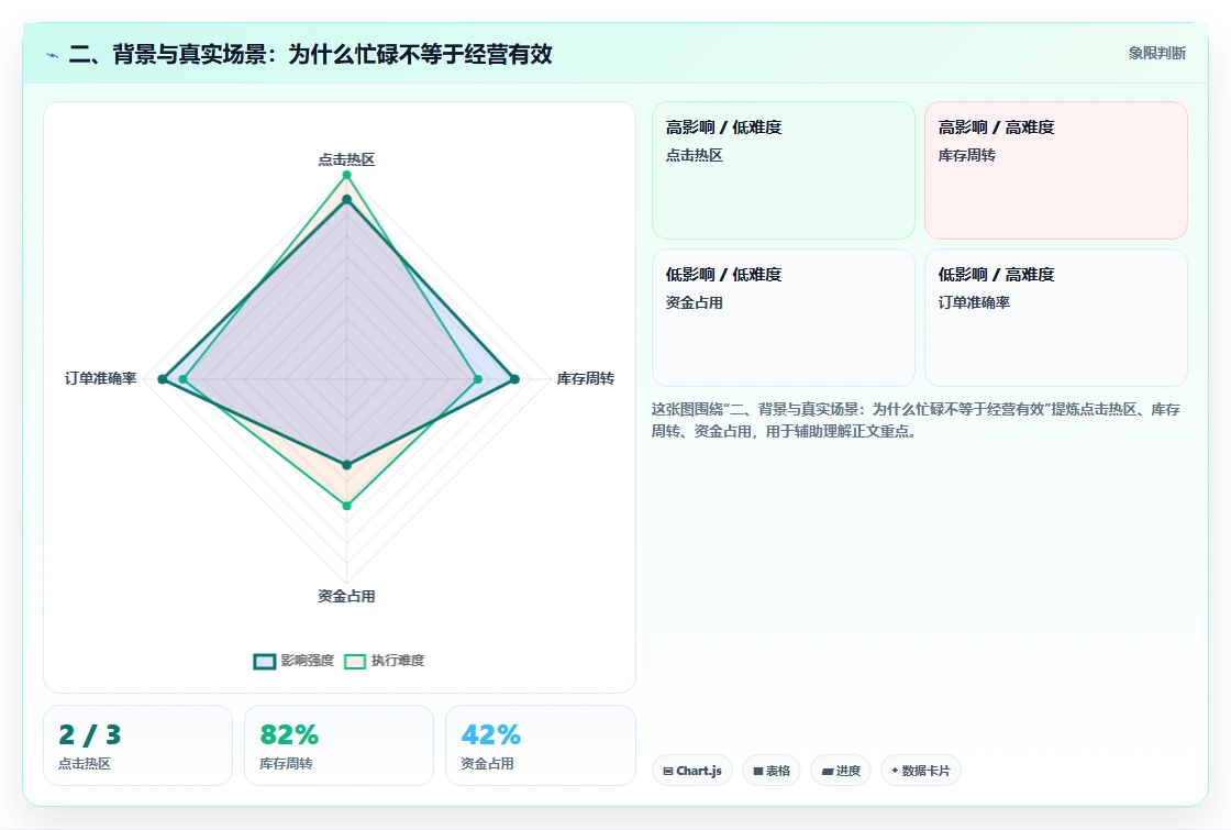 二、背景与真实场景：为什么忙碌不等于经营有效