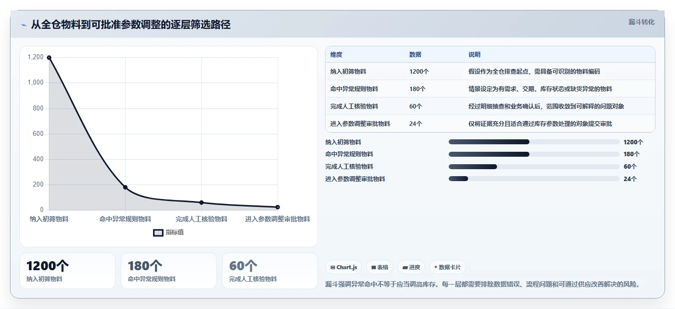 仓库安全库存管理风险排查：动态调整从哪里开始