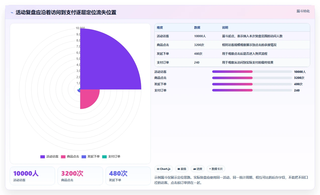 拼多多数据分析工具免费怎么优化？先从活动表现的数据复盘入手