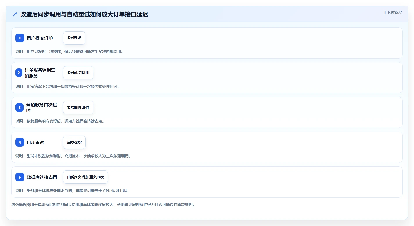 电商系统开发：企业管理层实战复盘：系统改造中高峰期卡顿的定位步骤