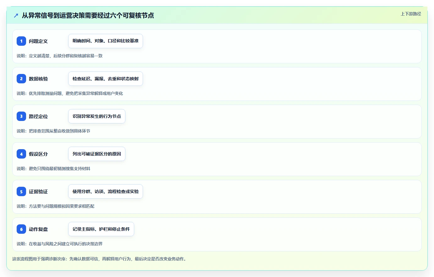 电商数据运营问题诊断：用户洞察如何用常见误区改进