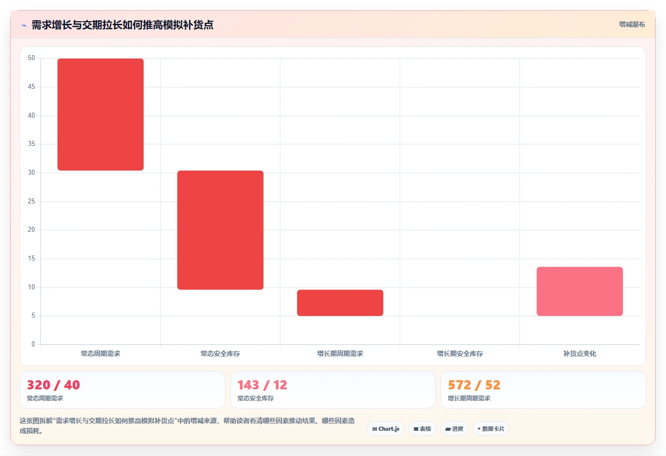 仓库安全库存管理数据方法：用动态调整支撑增长策略判断