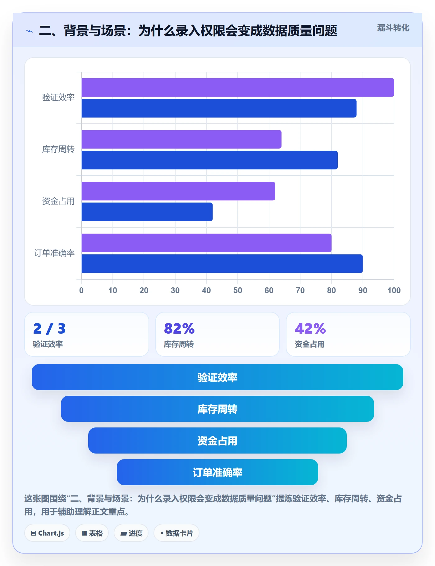 二、背景与场景：为什么录入权限会变成数据质量问题
