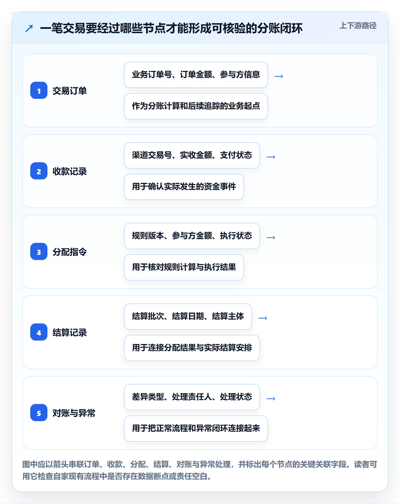 分账系统实用方法:围绕资金路由建立选型方法