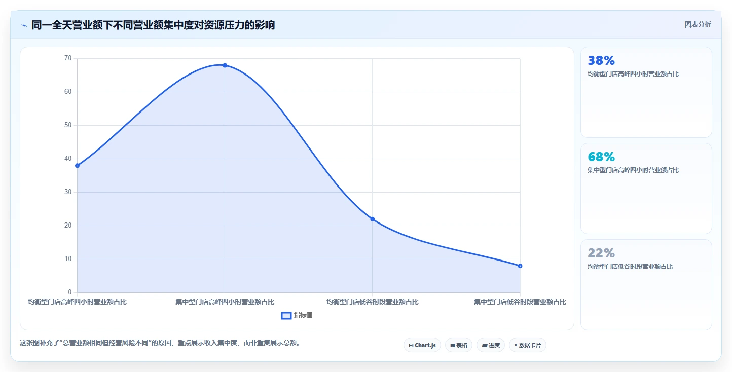 营业额分析：财务人员一页讲清：时段分布与快速看懂经营的关系
