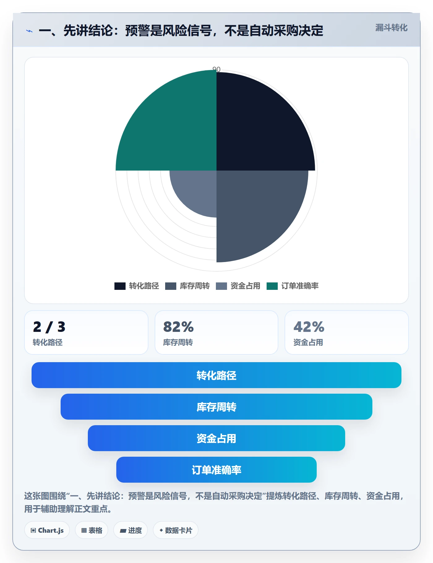 一、先讲结论：预警是风险信号，不是自动采购决定
