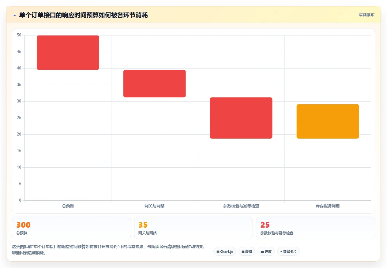 电商系统开发：技术负责人管理方法：把接口开发转化为保障高峰性能
