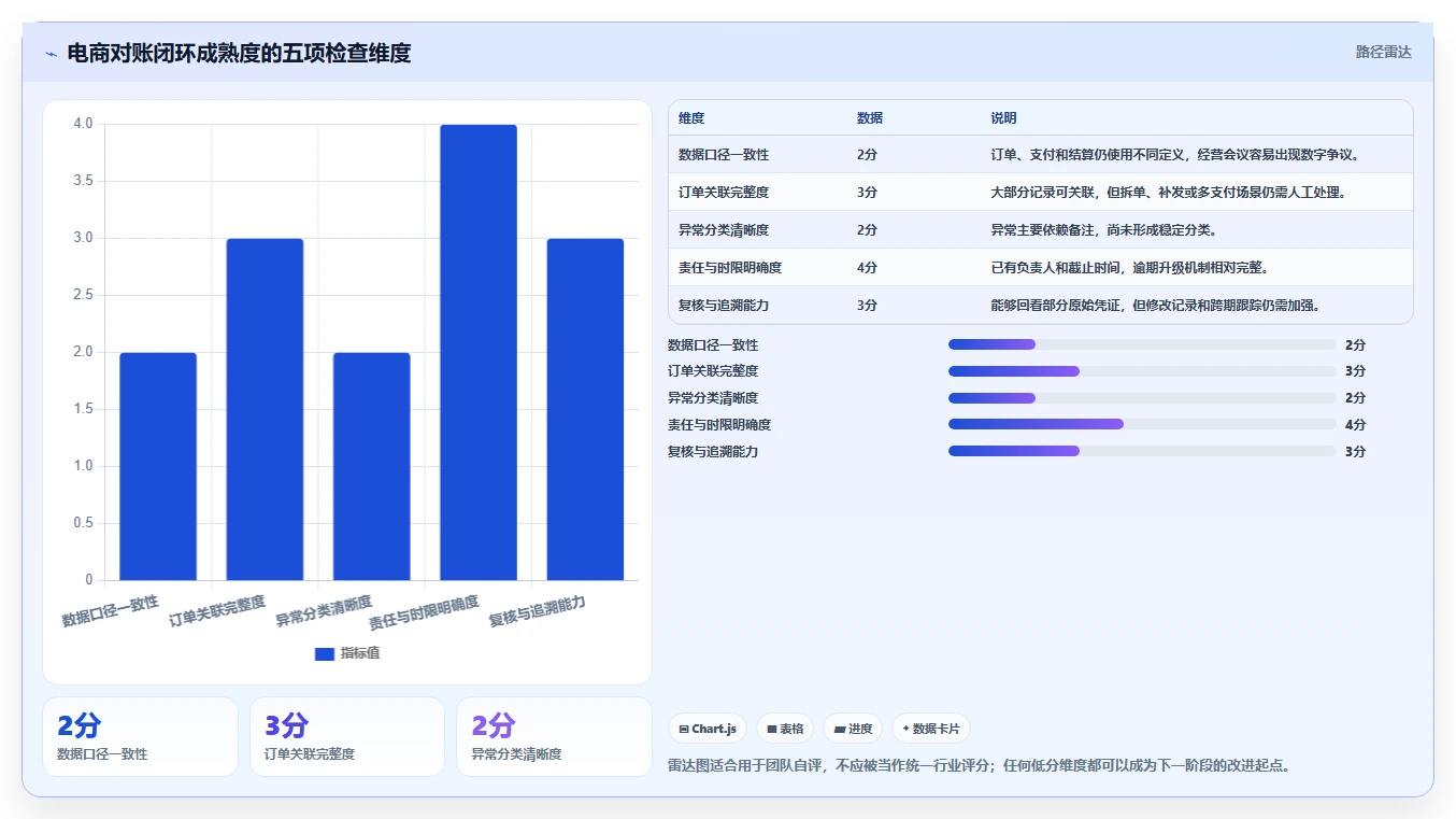 电商管理优化清单：财务对账与团队协同的关键动作