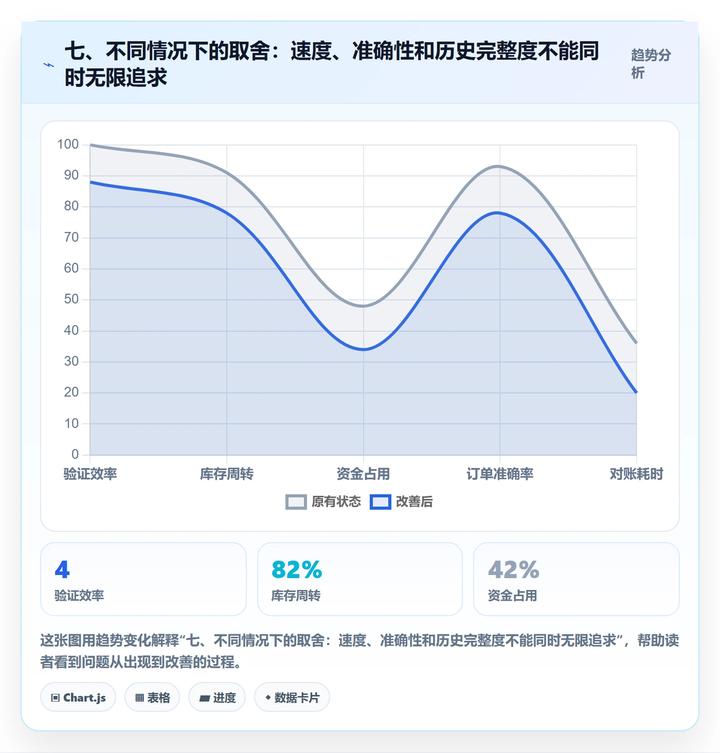 七、不同情况下的取舍：速度、准确性和历史完整度不能同时无限追求