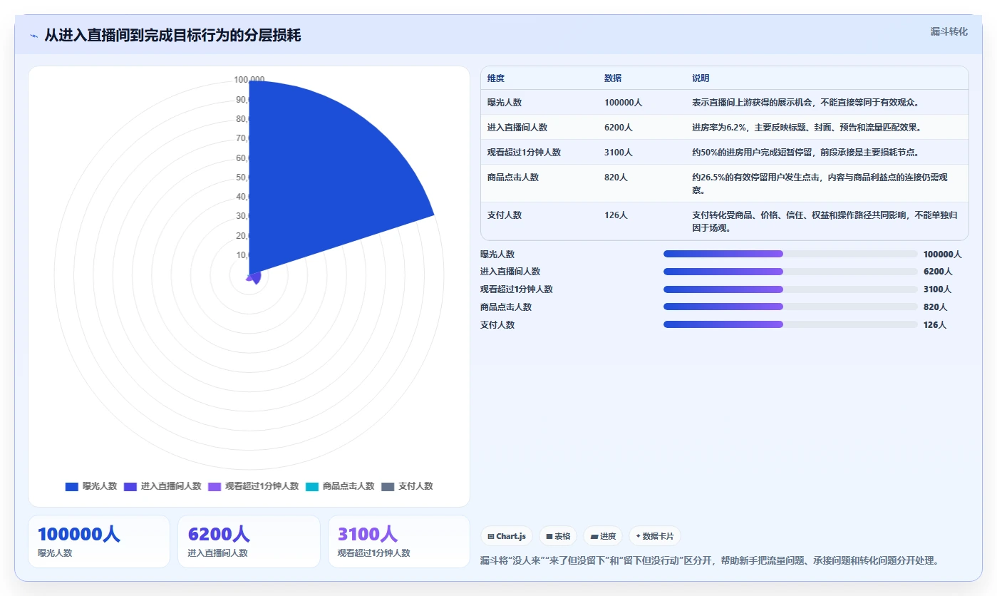 直播数据复盘：直播新手从零入门：单场复盘先掌握场观趋势