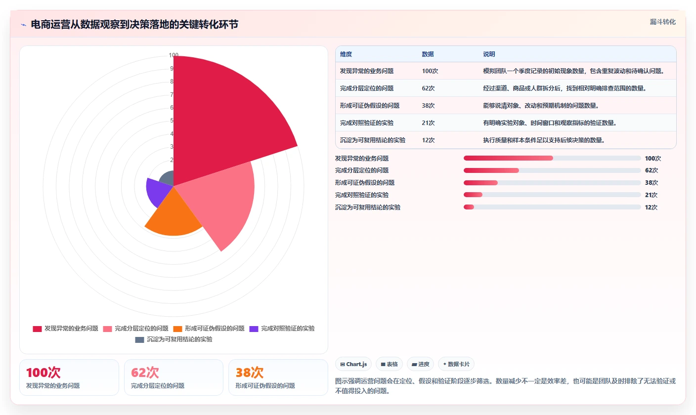 电商数据运营怎么优化？先从增长实验的精细化运营入手