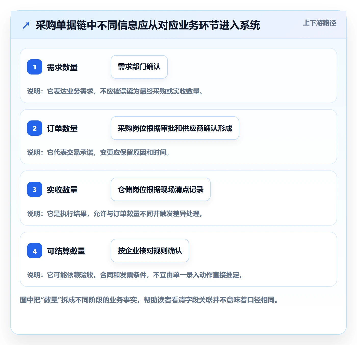 erp数据录入团队协同：单据规范从哪里开始
