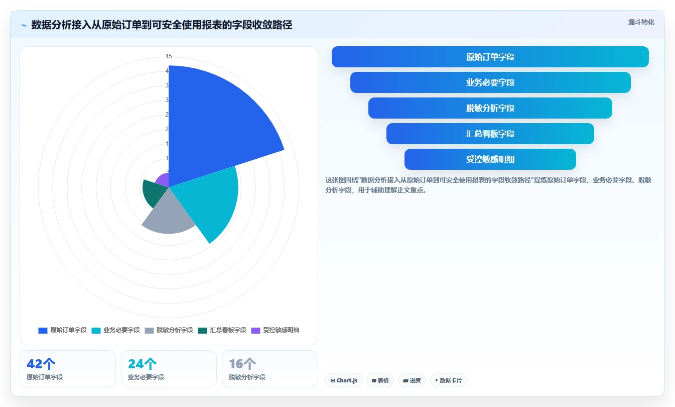 电商系统开发：开发团队操作手册：技术选型中的数据安全怎么落地