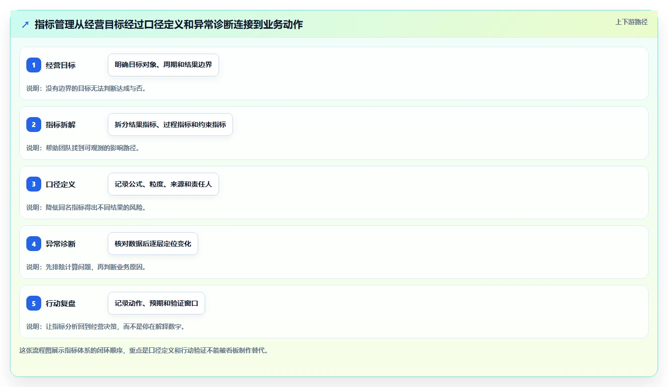 电商数据运营从0到1：指标拆解的标准化管理与操作要点