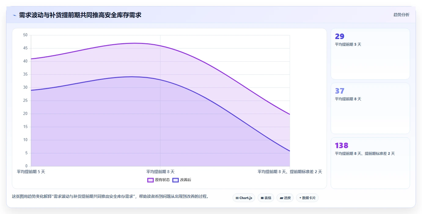 仓库安全库存管理工作指南：用指标体系解决缺货风险问题