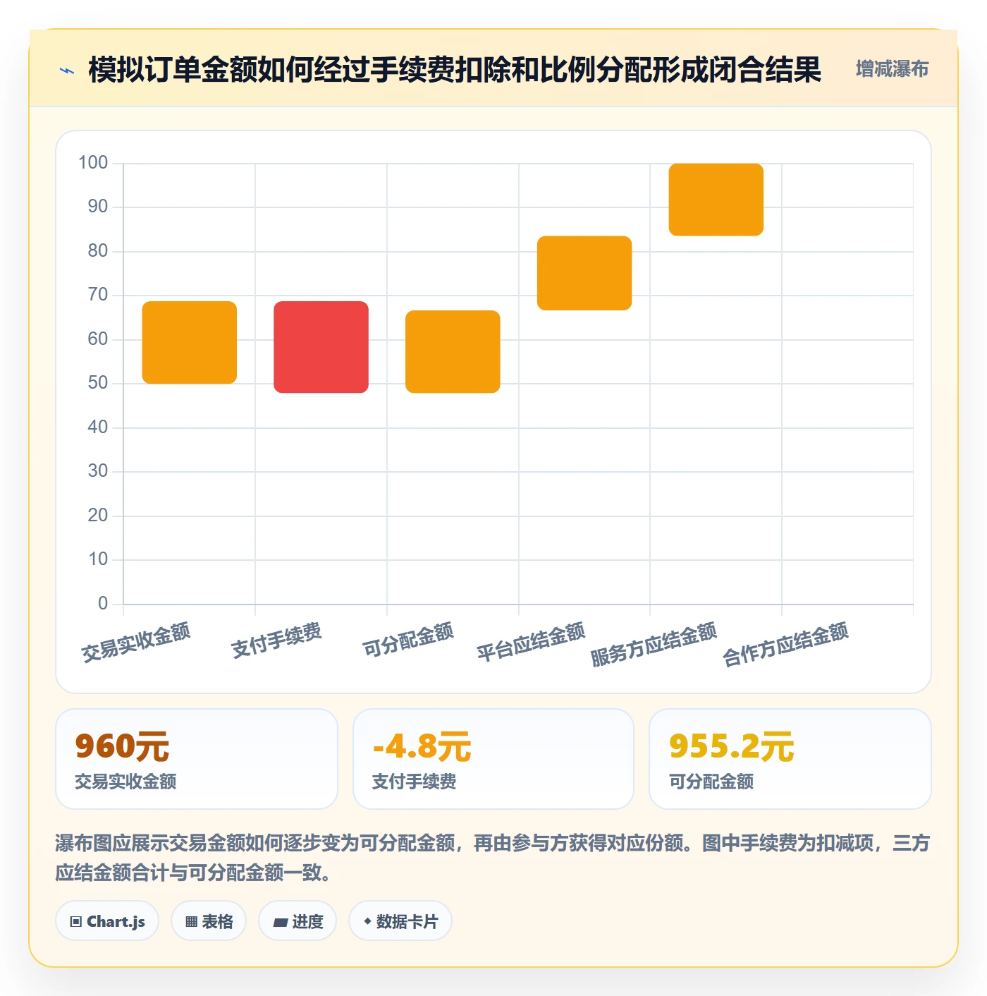 分账系统管理模板：围绕分账规则开展系统搭建