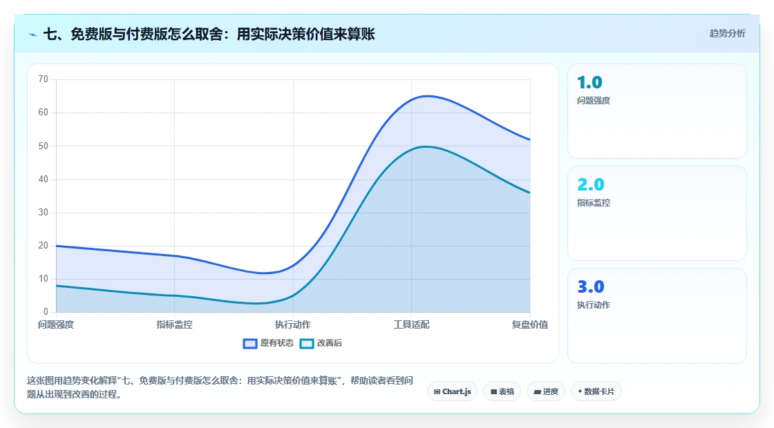七、免费版与付费版怎么取舍：用实际决策价值来算账