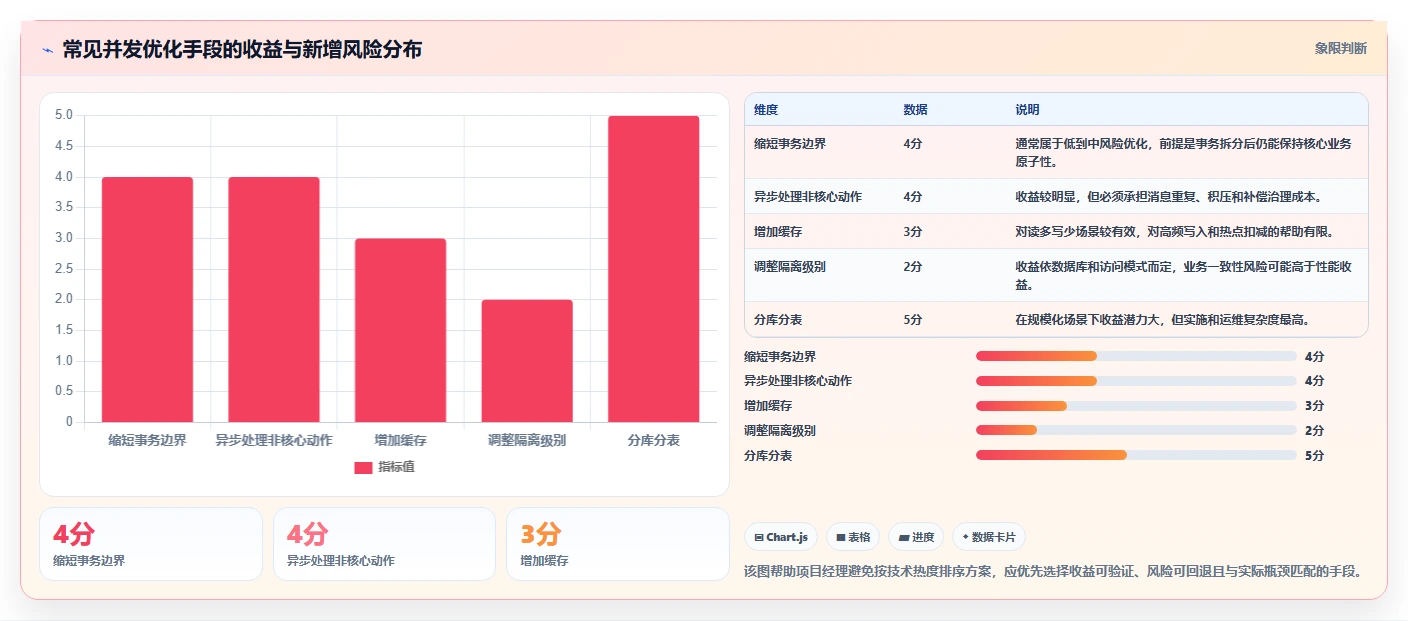 数据库存：项目经理实施建议：围绕事务一致性稳步提升提高并发能力