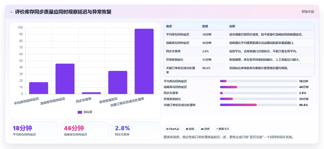 想做好电商库存，先掌握常见误区中的多仓同步