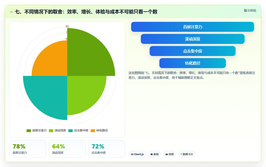 七、不同情况下的取舍:效率、增长、体验与成本不可能只看一个数