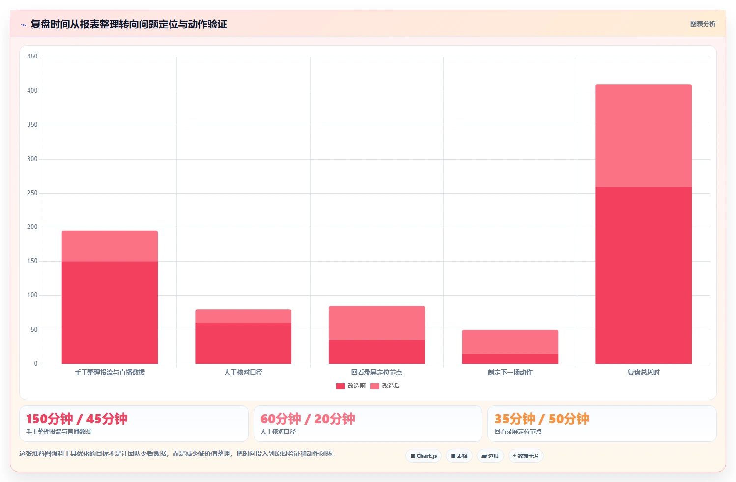 直播数据复盘：投流人员团队版复盘：围绕停留时长提炼下一步动作