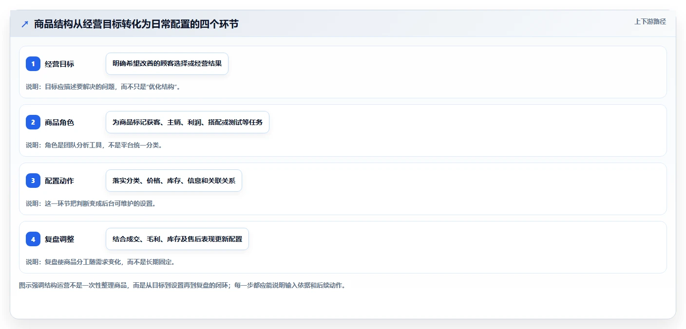 如何运营好一个店铺配置指南：商品结构需要哪些精细化运营设置