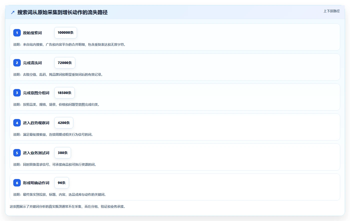 电商搜索关键词数据：增长负责人流程图解：竞争度如何减少趋势判断慢