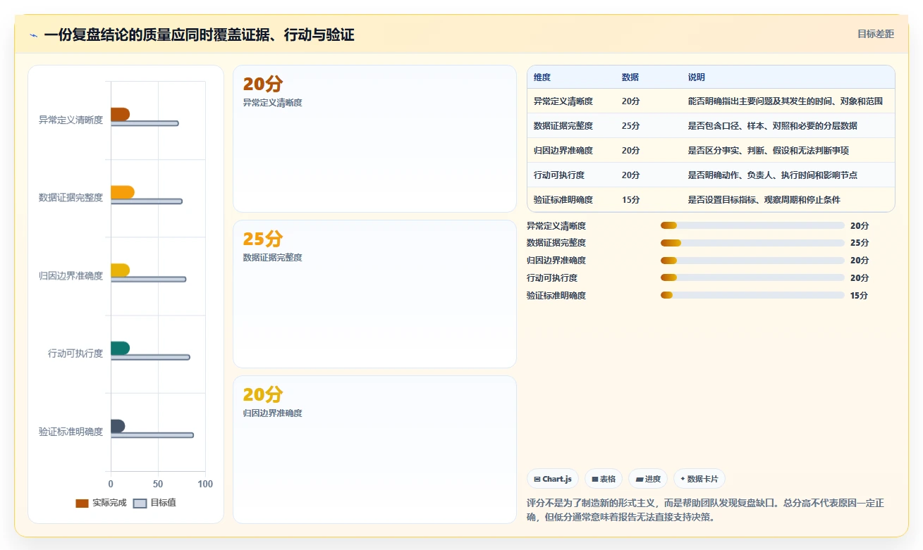 直播数据复盘：数据分析师风险清单：主播评估最需警惕的复盘没有结论