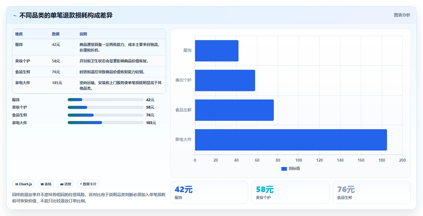 电商利润计算：经营负责人数据视角：用退款损耗验证统一测算口径