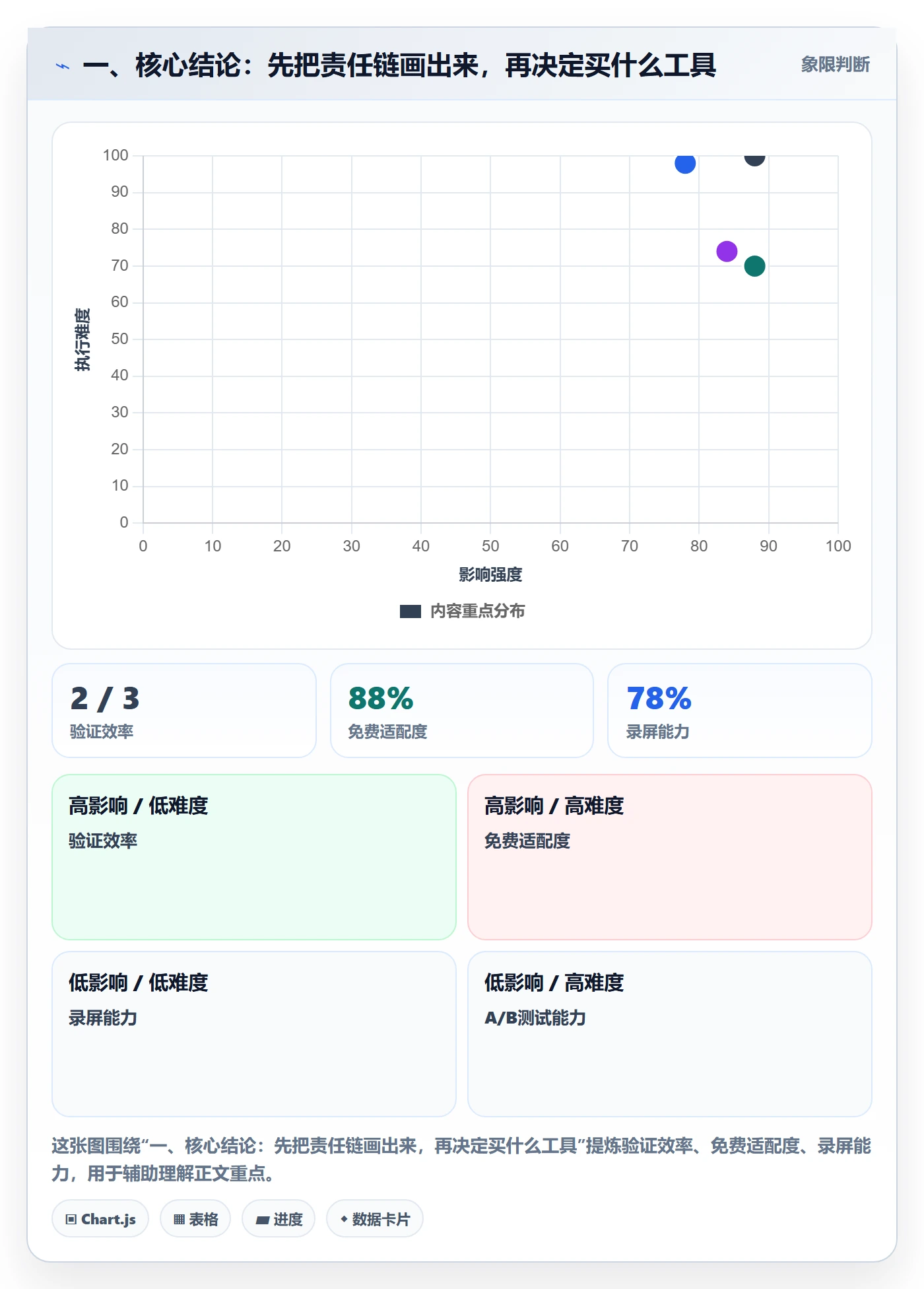 一、核心结论：先把责任链画出来，再决定买什么工具