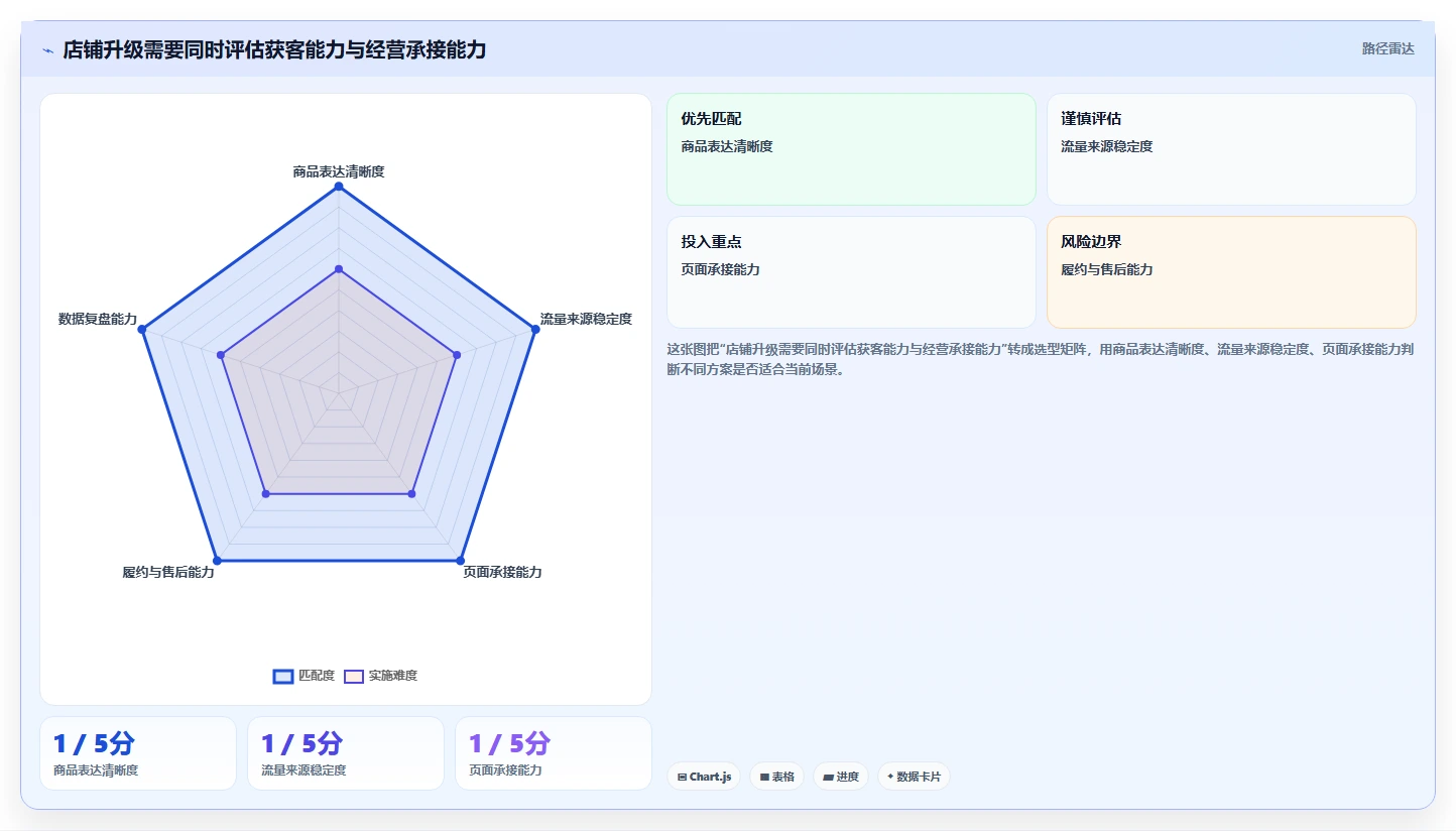 店铺运营包括哪些方面升级方案:用新手避坑改善流量运营