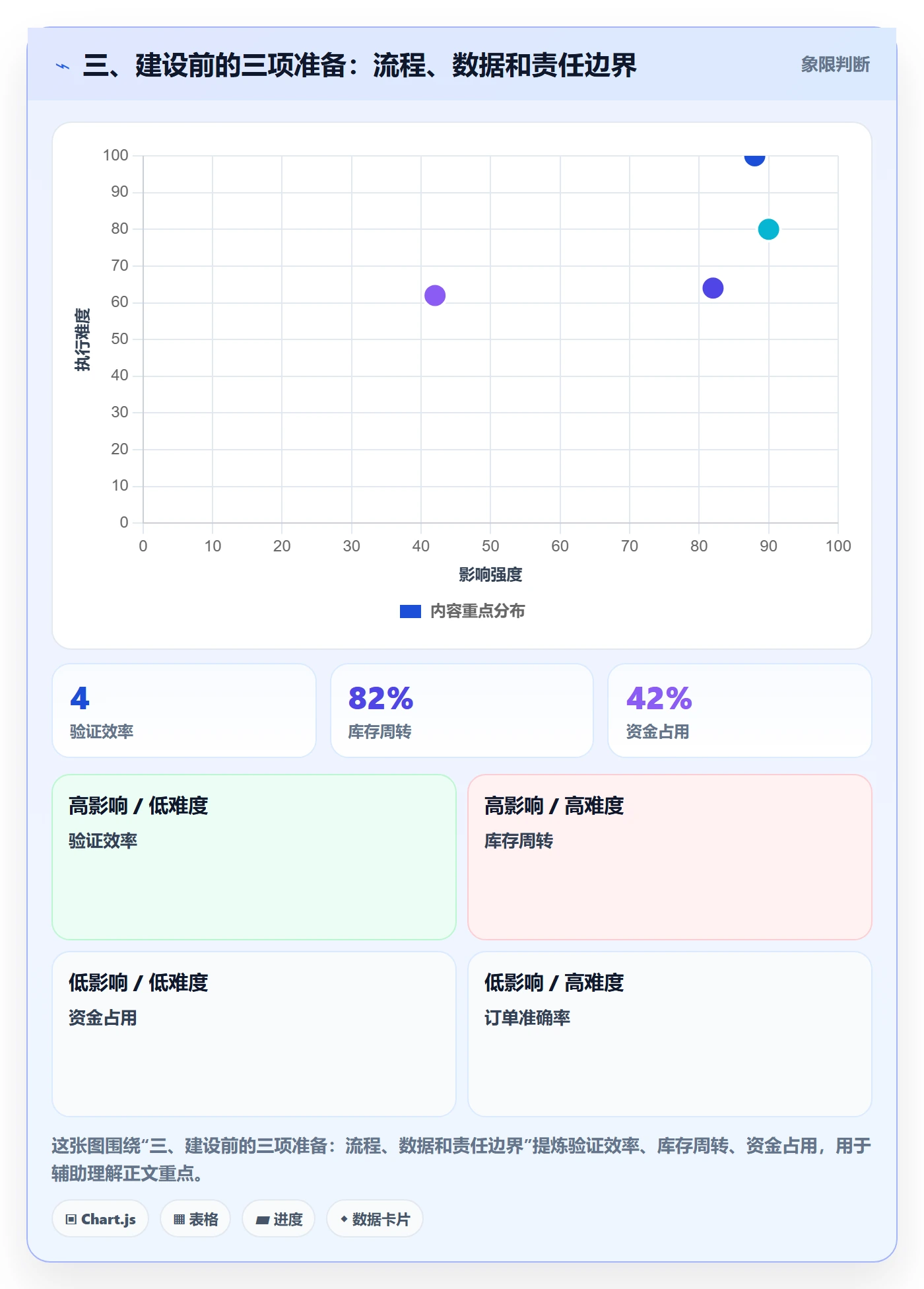 三、建设前的三项准备:流程、数据和责任边界