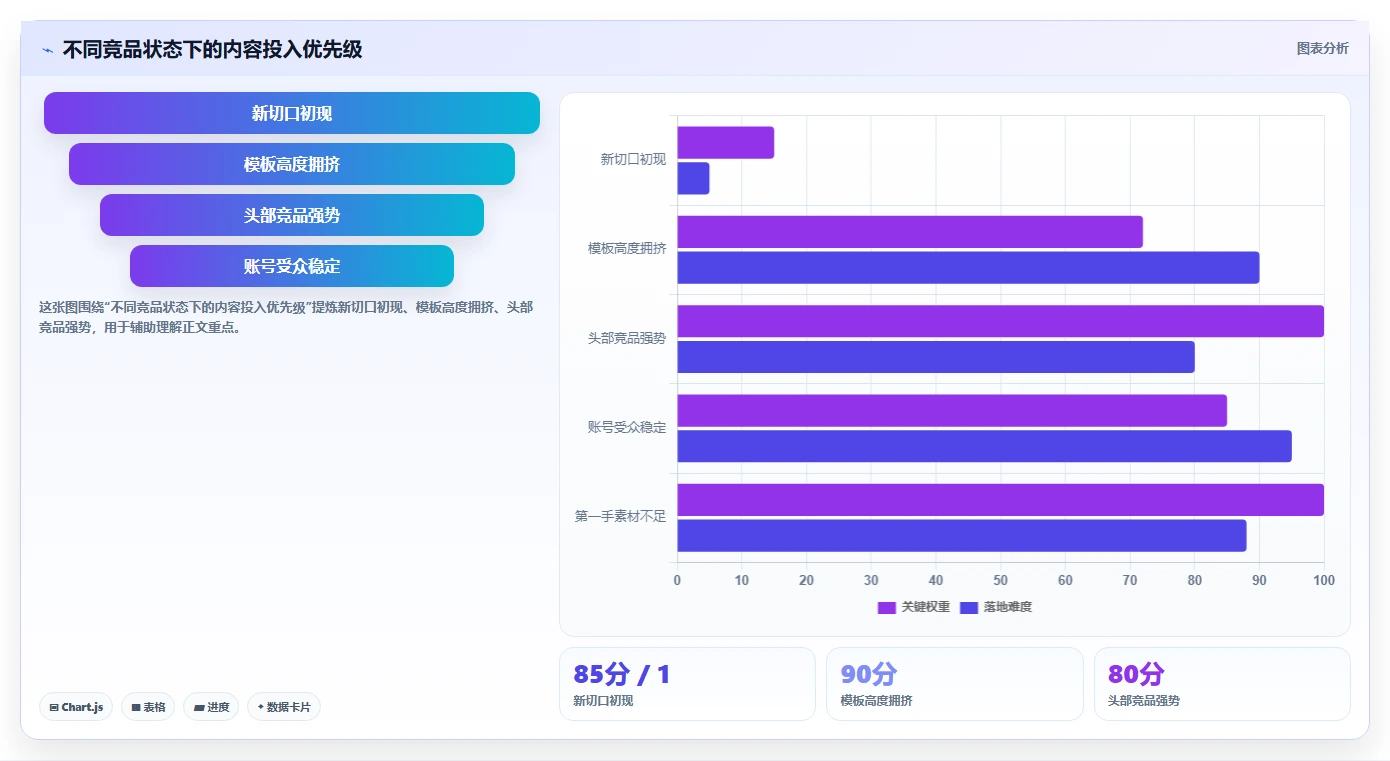 小红书数据分析：博主避坑指南：做爆文拆解时别忽略竞品变化快
