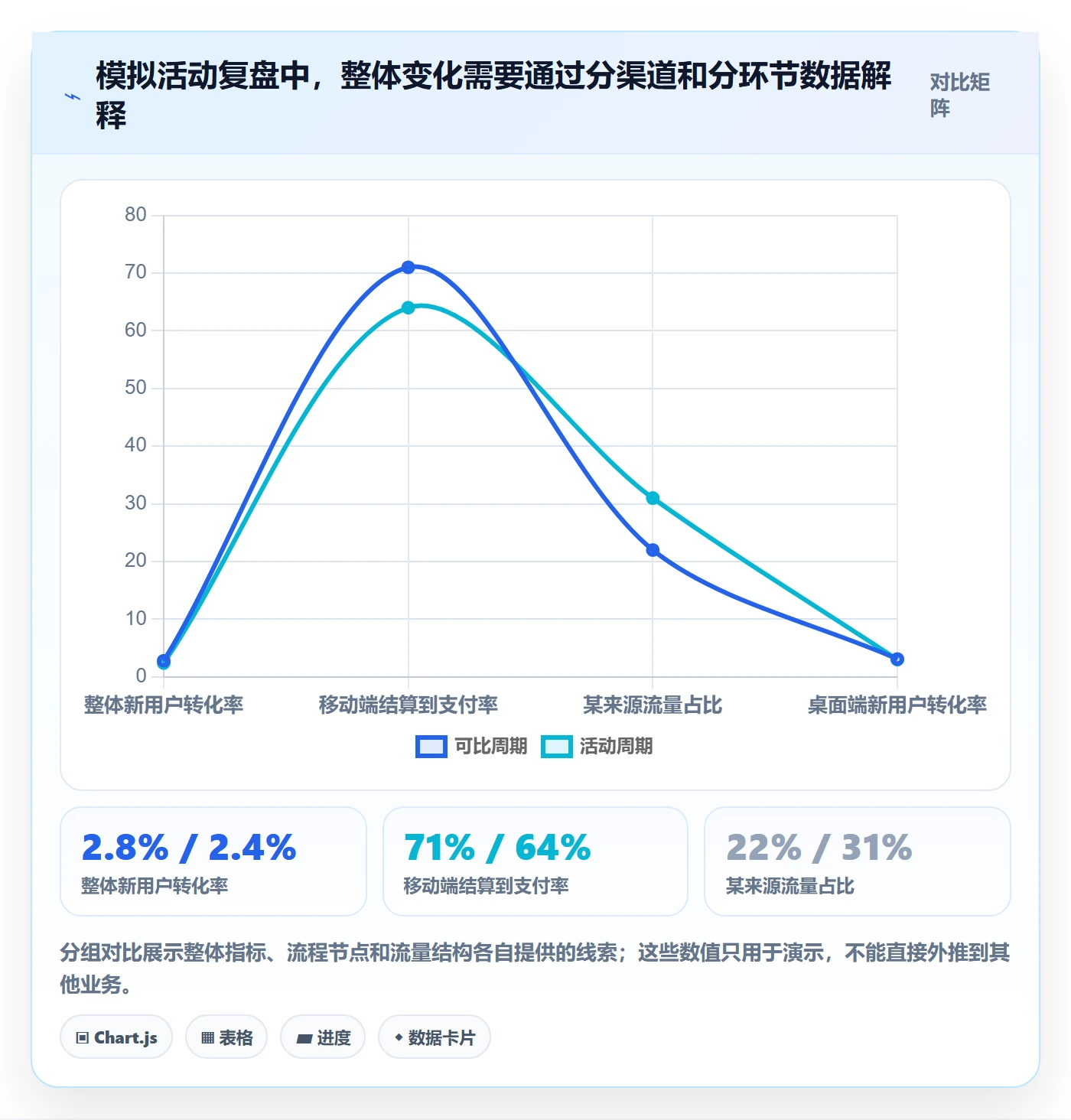 bi 平台管理模板：围绕自助分析开展数据复盘