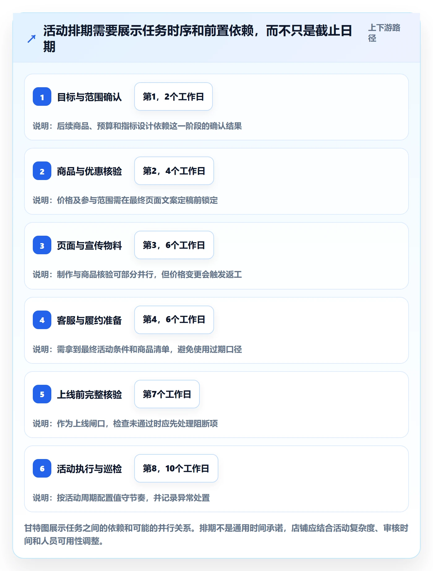 店铺运营管理实用方法:围绕活动管理建立流程设计
