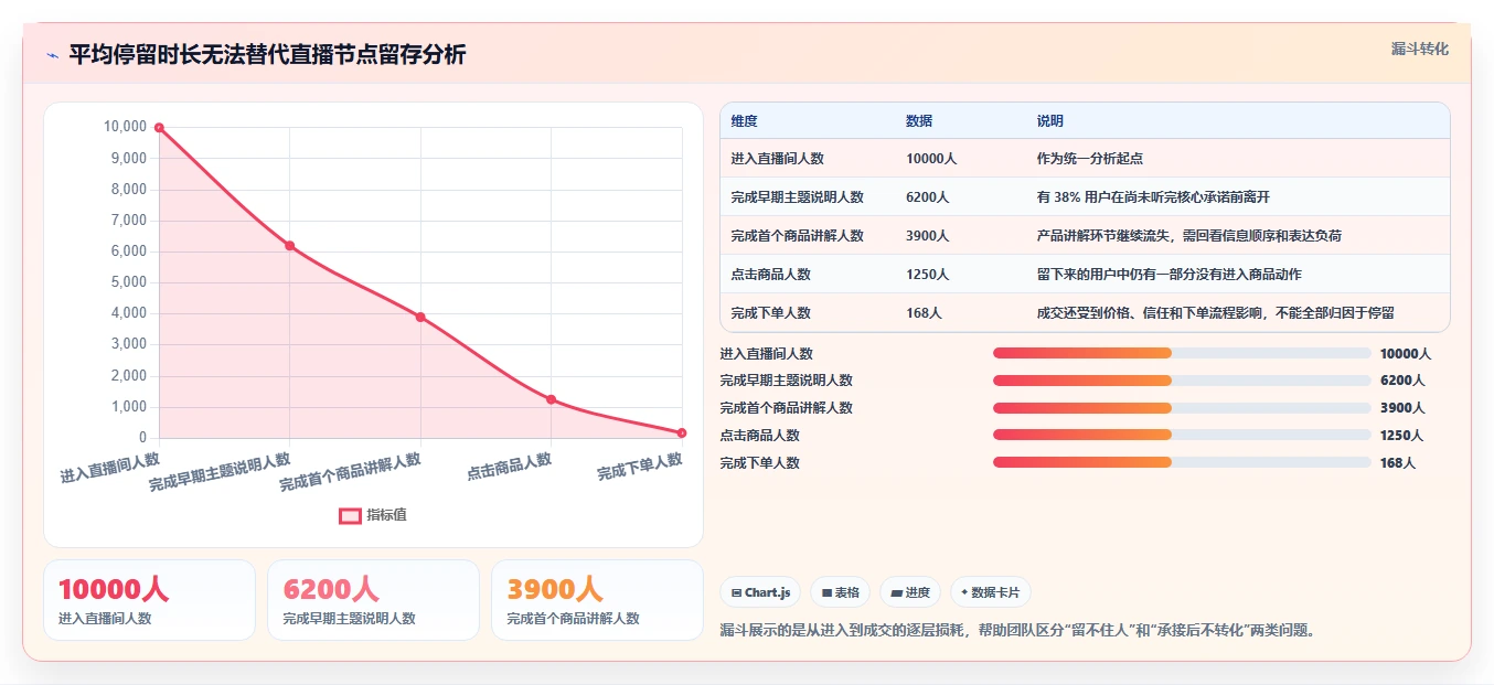 直播数据复盘：数据分析师流程图解：停留时长如何减少主播节奏乱