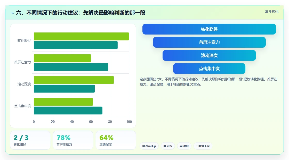 六、不同情况下的行动建议：先解决最影响判断的那一段