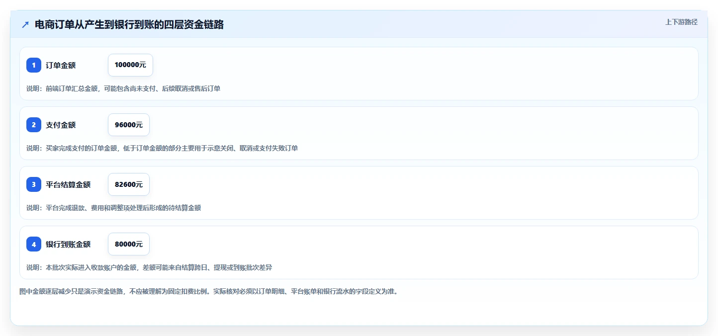 电商管理实用方法：围绕财务对账建立新手避坑
