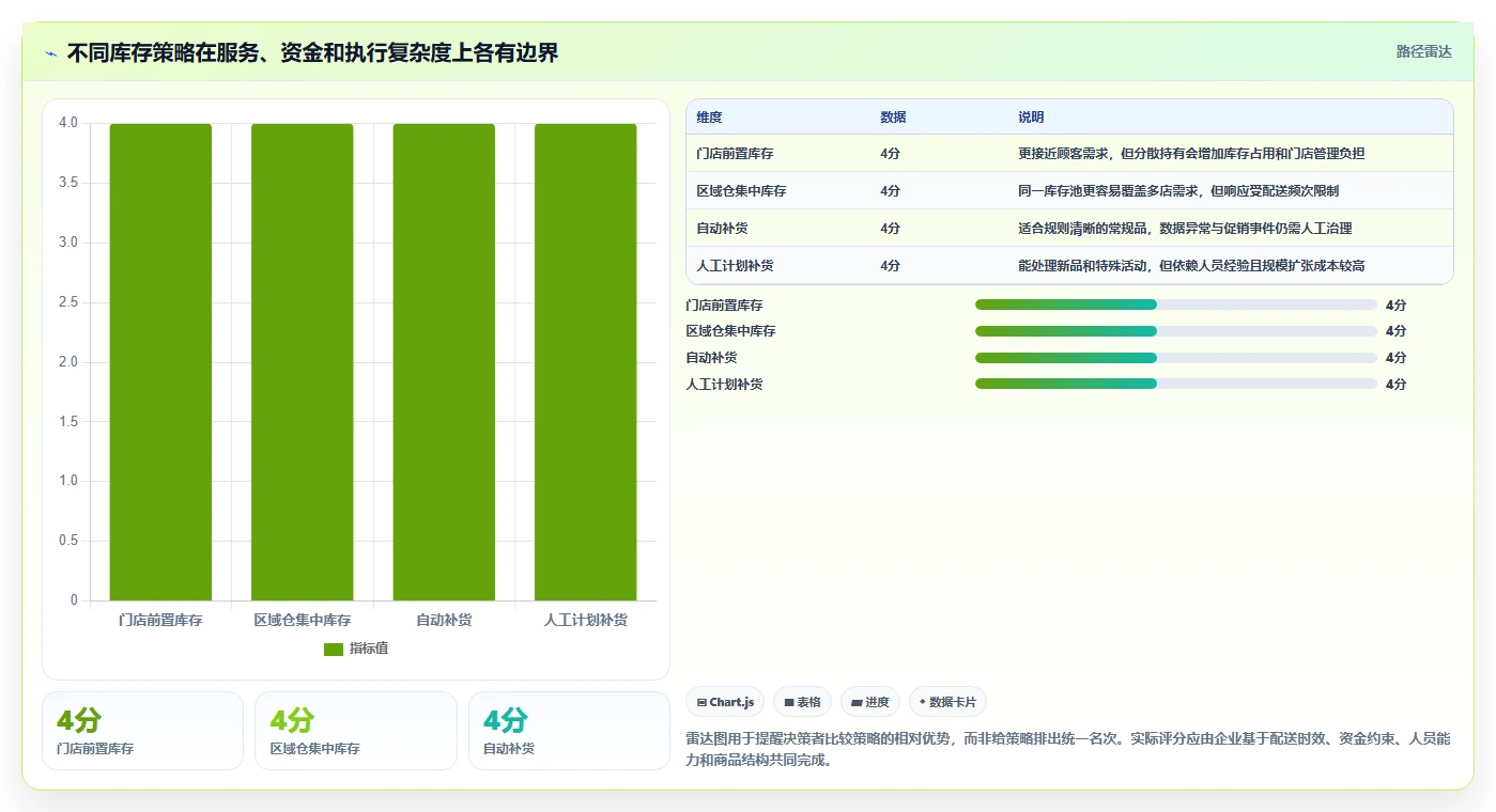 仓库安全库存管理改造重点:从需求波动推进多店经营