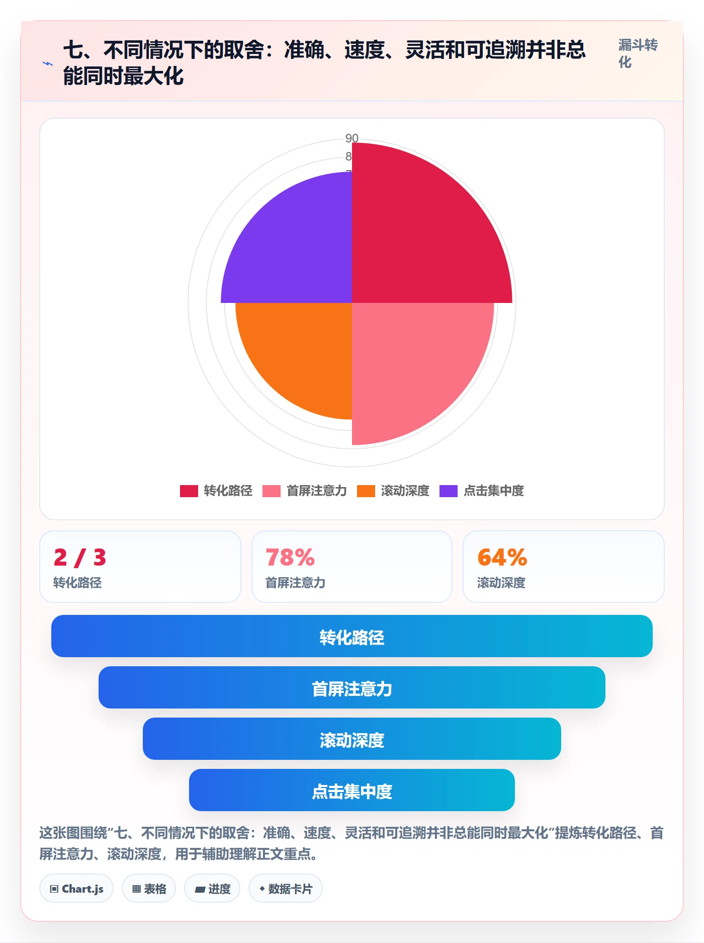 七、不同情况下的取舍:准确、速度、灵活和可追溯并非总能同时最大化