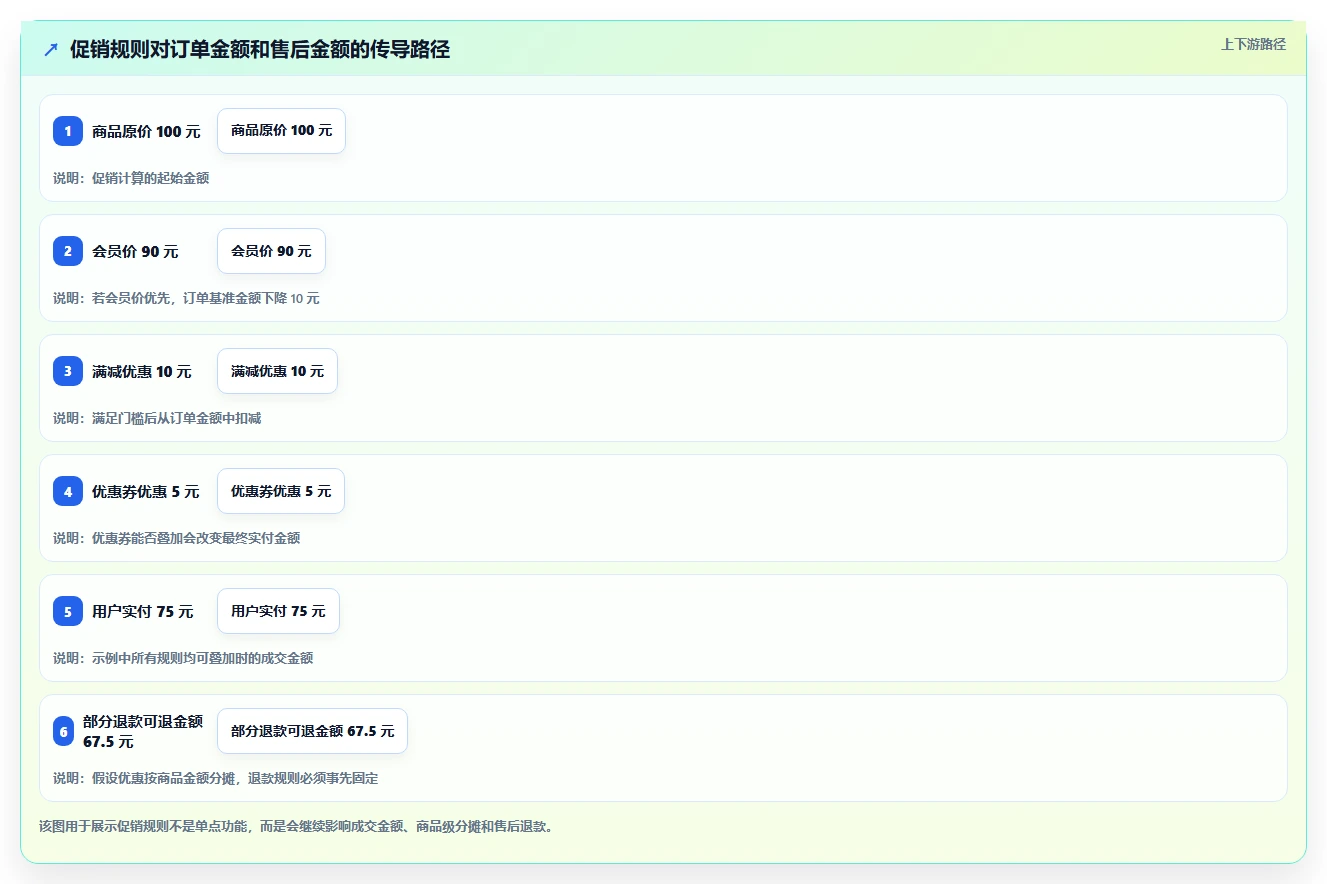 电商系统开发：技术负责人避坑版：需求梳理的完整方法与步骤