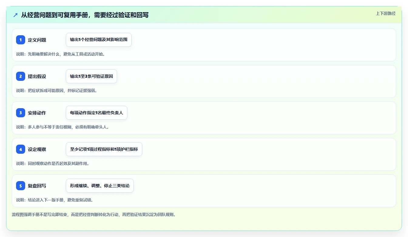 如何运营好一个店铺操作手册：团队执行对应的增长策略步骤