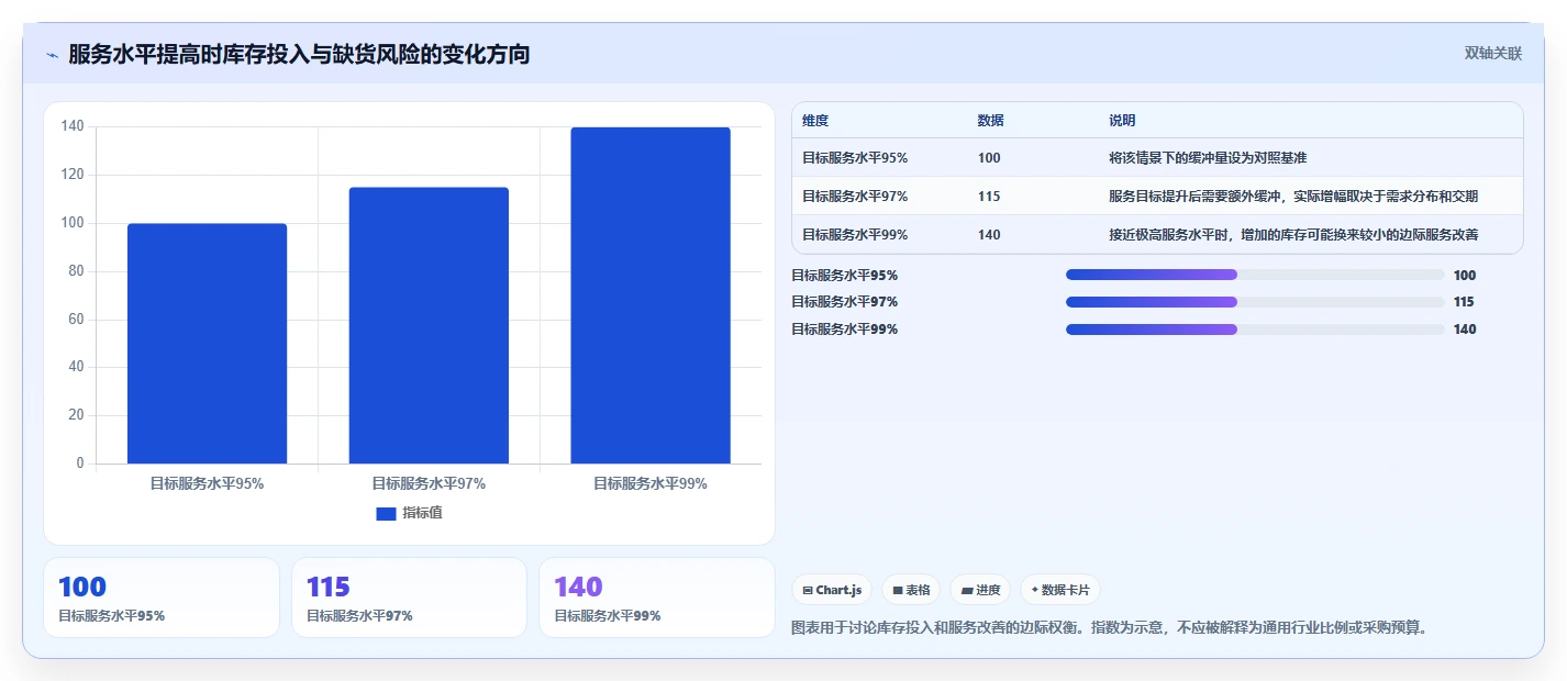 仓库安全库存管理执行标准：安全库存公式环节如何体现自动化方案