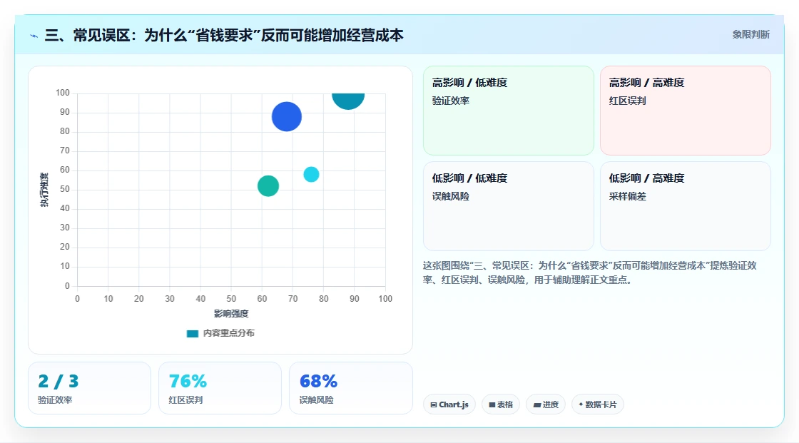 三、常见误区：为什么“省钱要求”反而可能增加经营成本