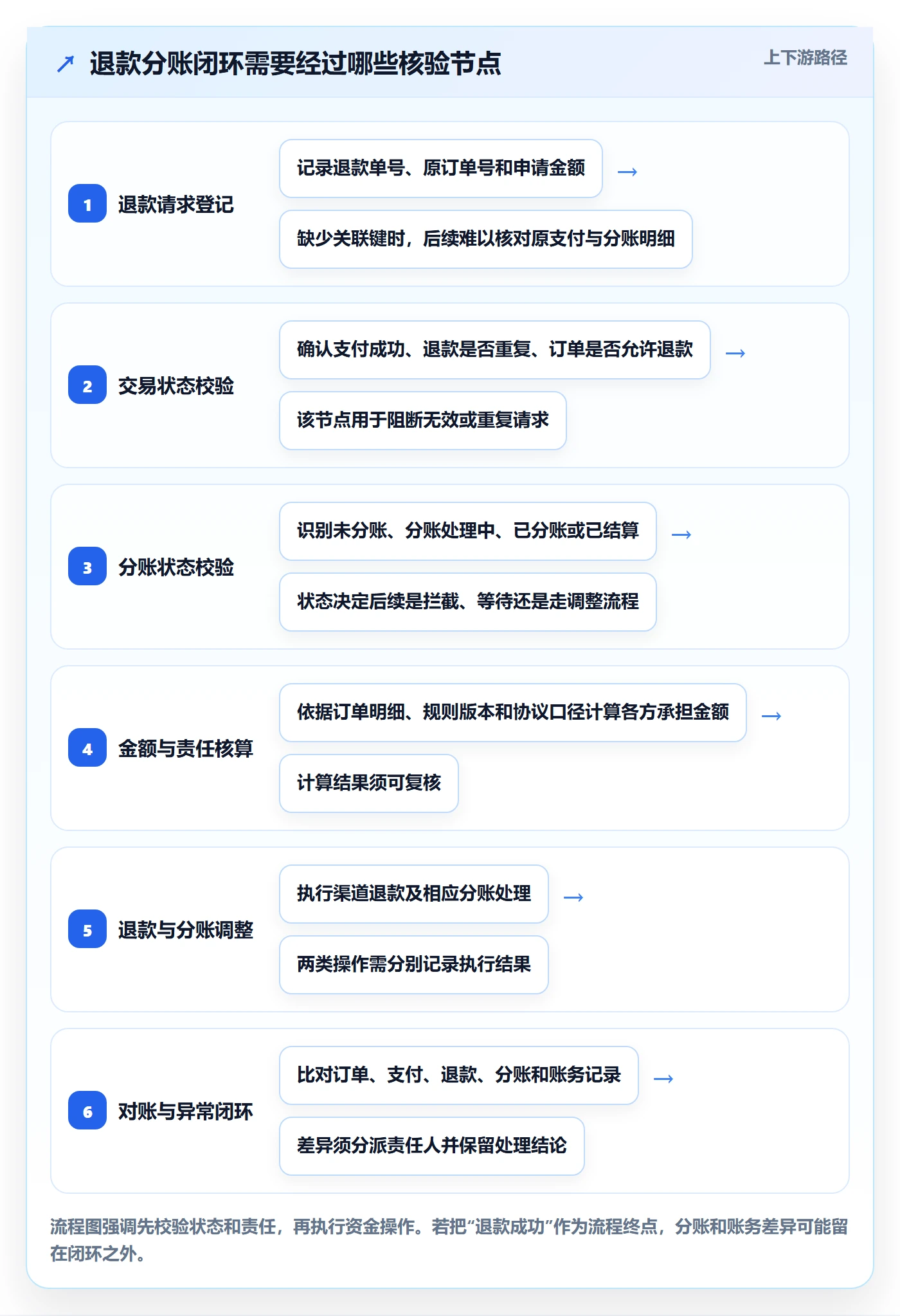 分账系统怎么管？以退款处理为核心的精细化运营方案