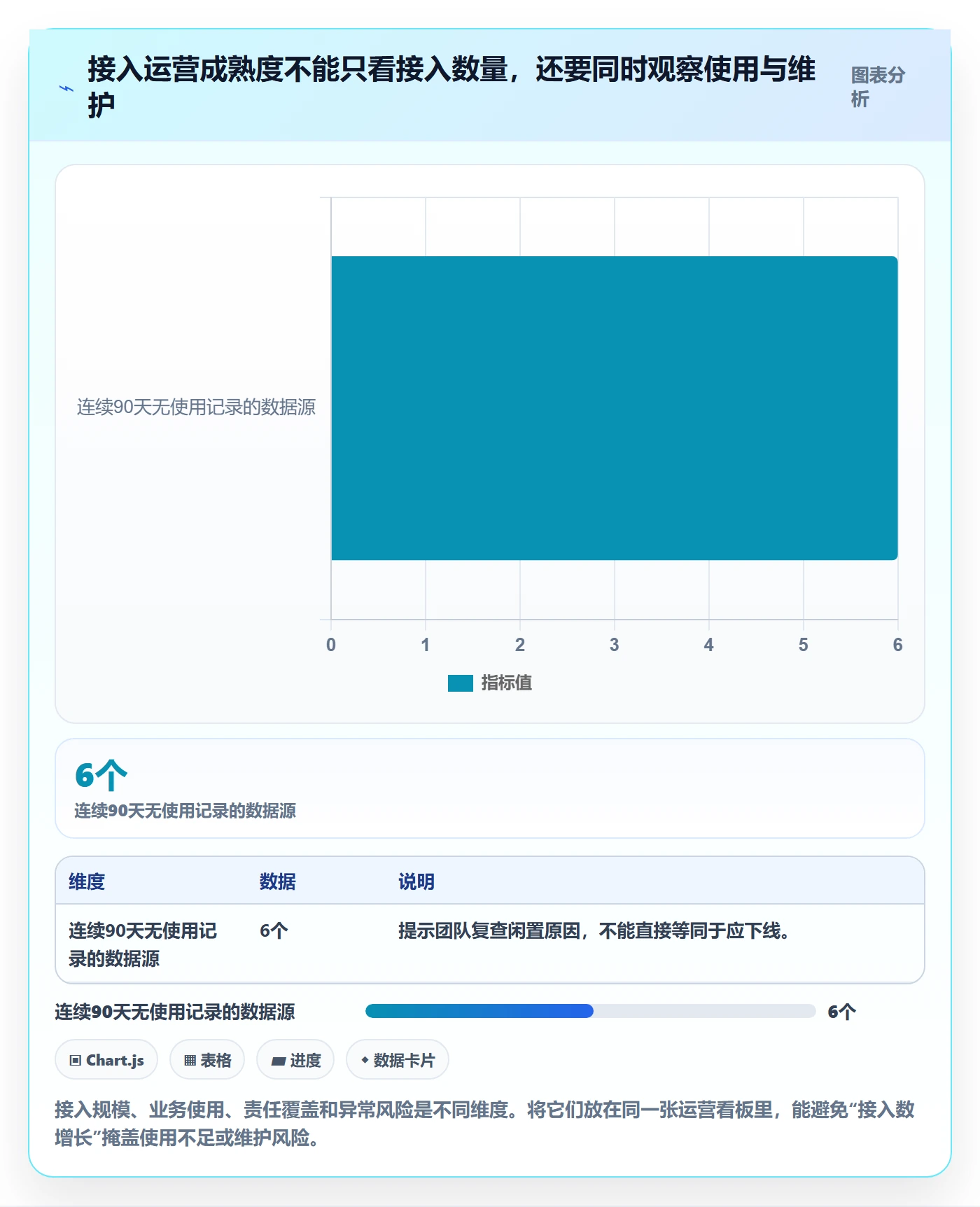 bi 平台运营框架：把数据接入纳入精细化运营