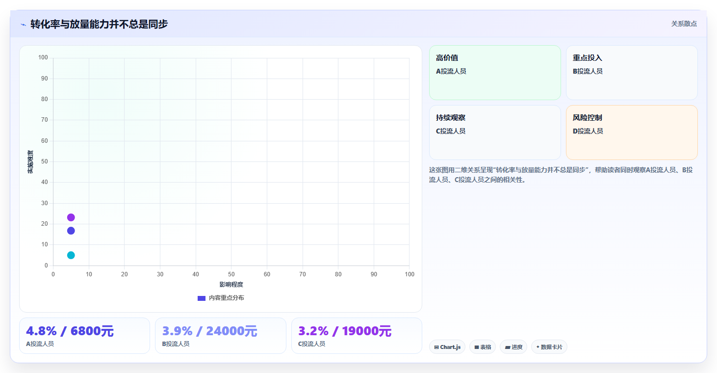 直播数据复盘：投流人员对比指南：不同转化率方案如何影响优化投流效率