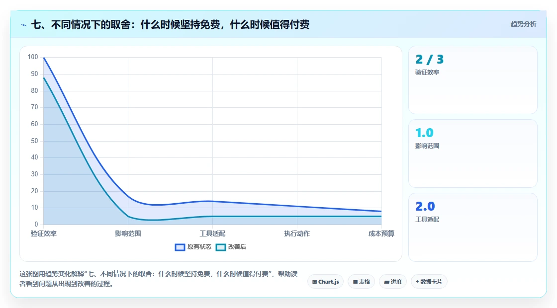 七、不同情况下的取舍：什么时候坚持免费，什么时候值得付费