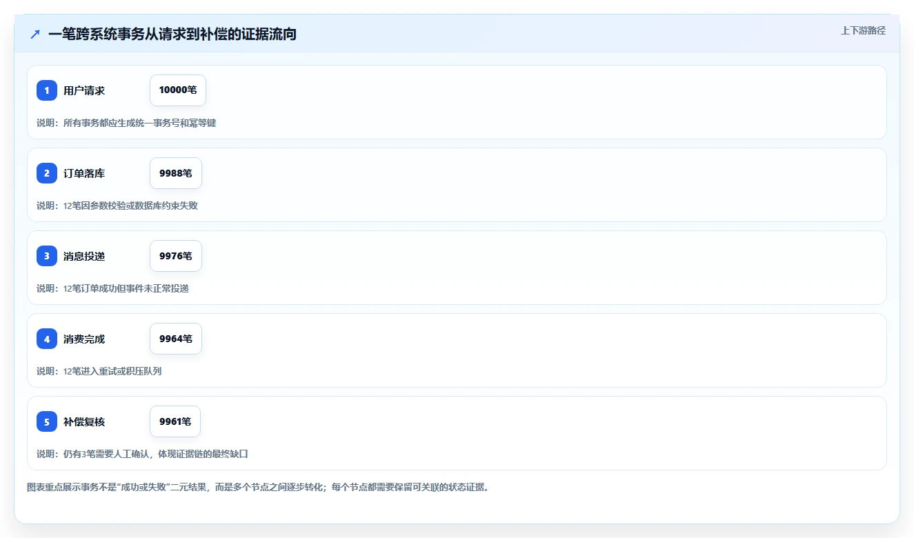 数据库存：运维团队核心指标：判断事务一致性是否正在缓解历史难追溯