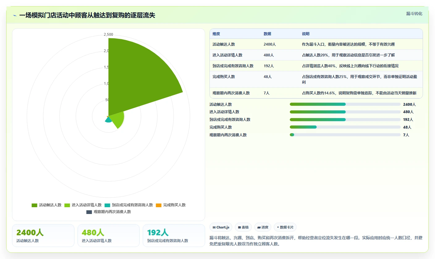 如何运营好一个店铺业务拆解：活动策划为什么影响效率提升